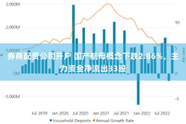 券商配资公司开户 国产航母概念下跌2.86%，主力资金净流出33股