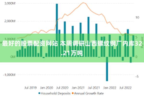 最好的股票配资网站 本周调研山西螺纹钢厂内库32.21万吨