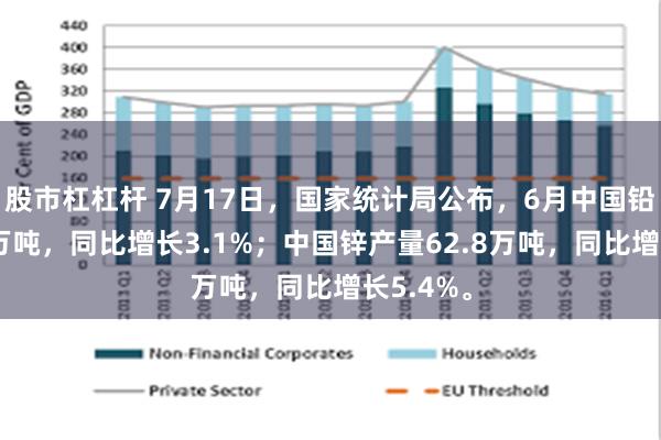 股市杠杠杆 7月17日，国家统计局公布，6月中国铅产量66万吨，同比增长3.1%；中国锌产量62.8万吨，同比增长5.4%。